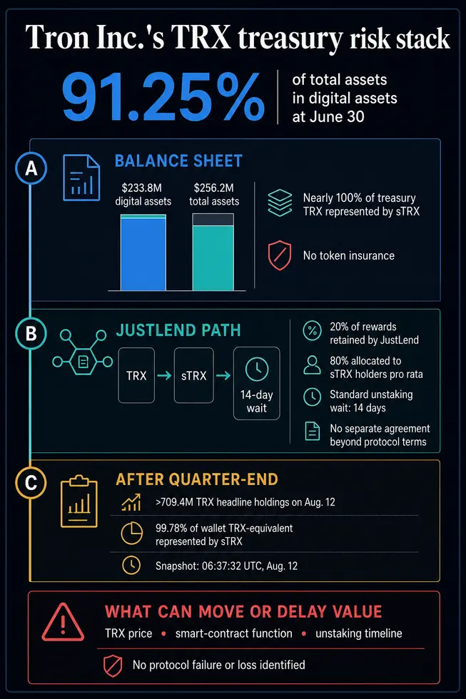 Tron Inc. разместила более 90% активов в незастрахованном JustLend, пока её TRX-казначейство продолжало расти