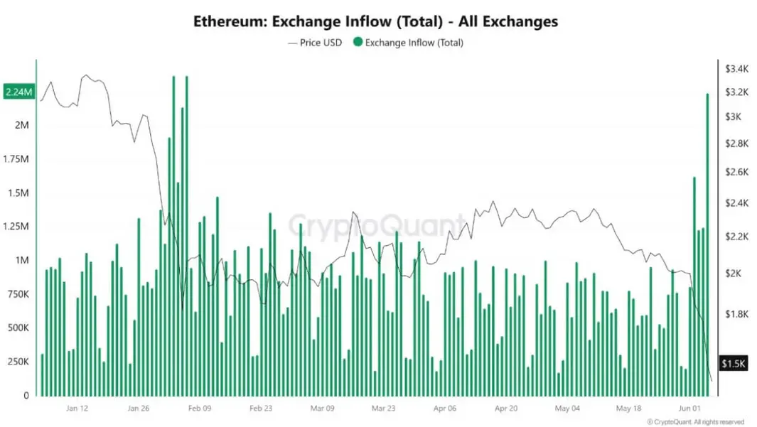 Тест Ethereum на отметке $1500 показал, как стремительно меняется отношение Уолл-стрит к криптовалютам