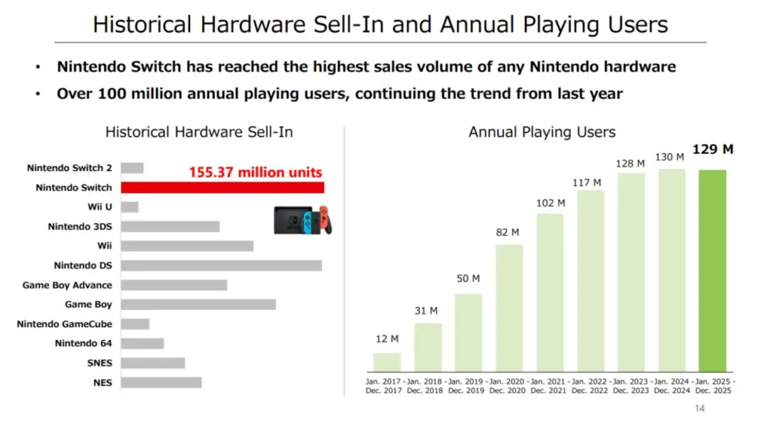 Switch официально стала самой продаваемой консолью Nintendo за всю историю, обойдя DS