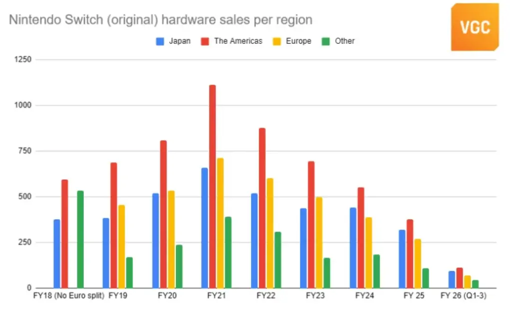 Switch официально стала самой продаваемой консолью Nintendo за всю историю, обойдя DS