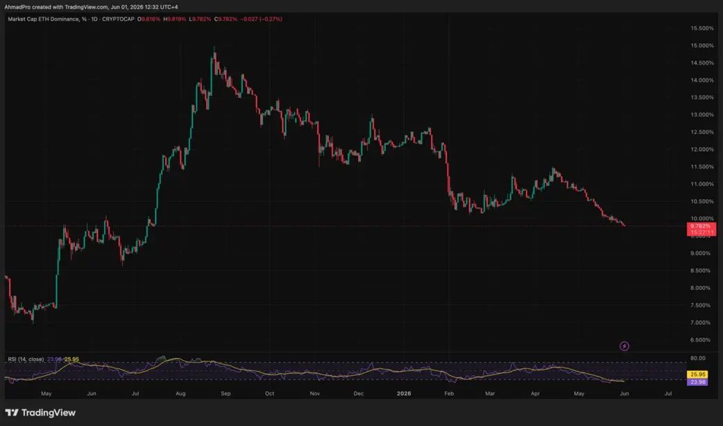 ETF на Ethereum потеряли 708 млн долларов за 14 дней подряд на фоне роста XRP и Solana