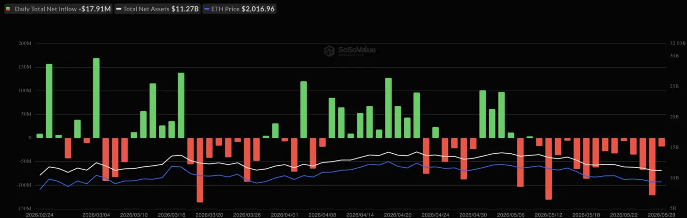 ETF на Ethereum потеряли 708 млн долларов за 14 дней подряд на фоне роста XRP и Solana