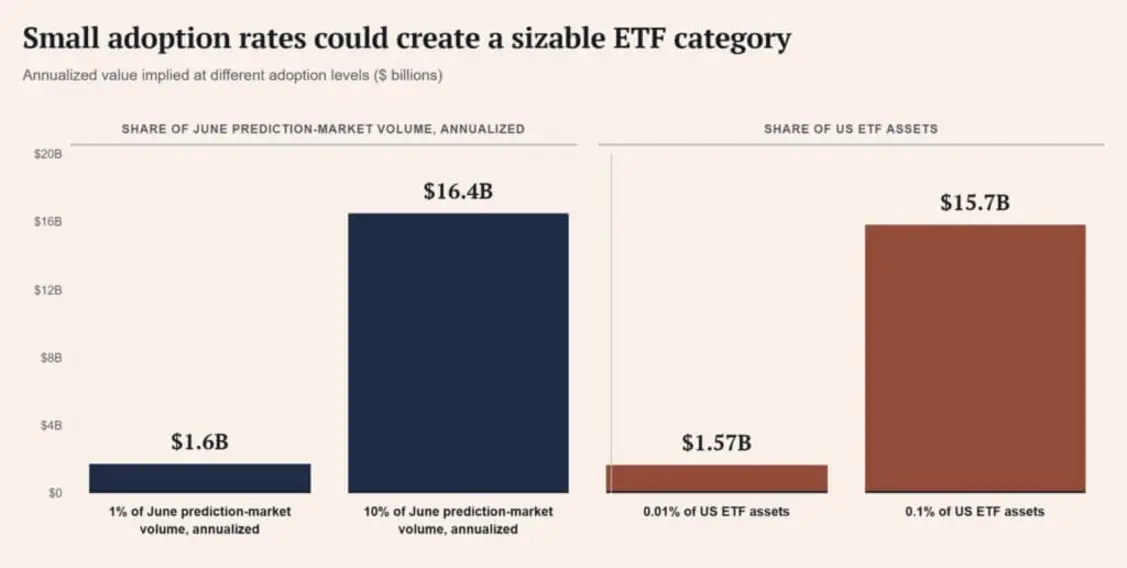 SEC рассматривает более 24 ETF, которые могут открыть доступ к ставкам на выборы через брокерские счета