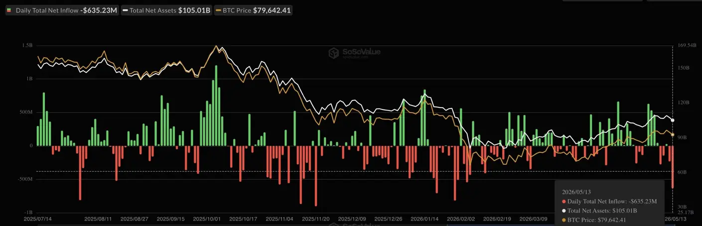 Банк Японии спровоцировал отток 635 миллионов долларов из биткоин-ETF за один день: ралли пришел конец?