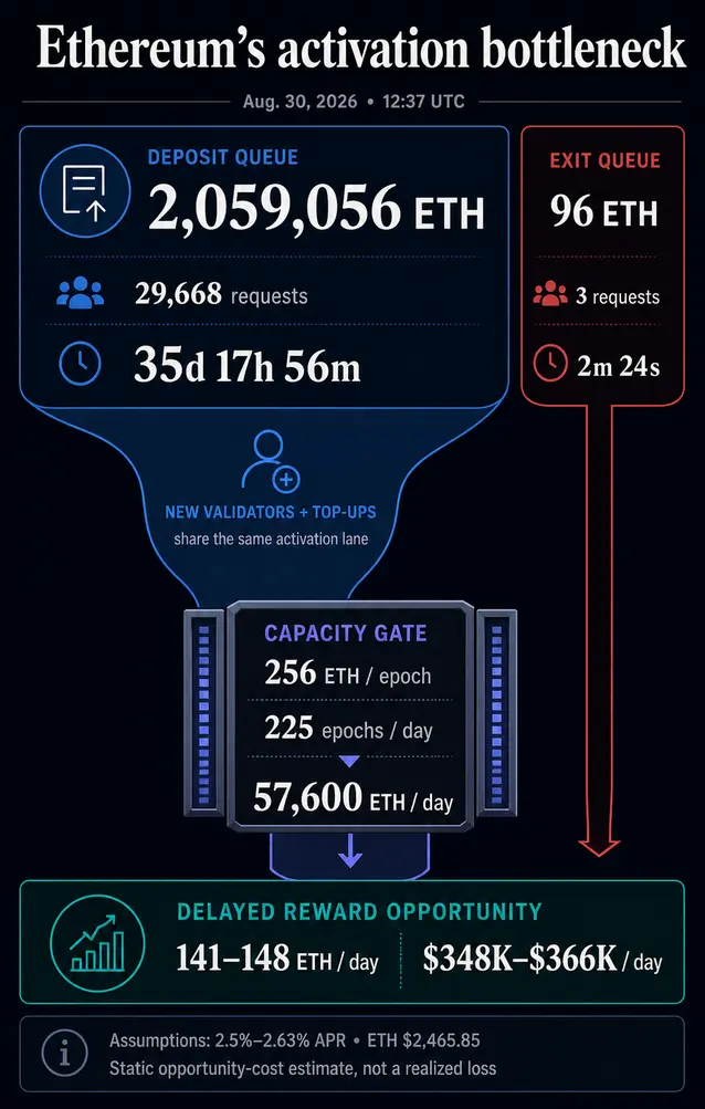 36-дневное узкое место стейкинга обходится вкладчикам Ethereum более чем в $350 000 потерянных вознаграждений ежедневно