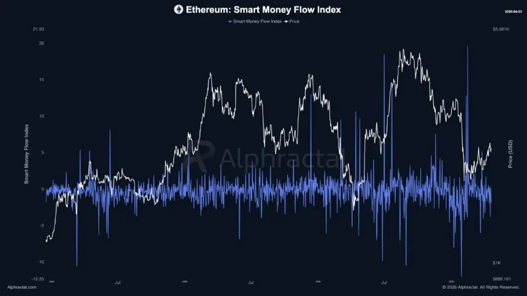 Четыре недели роста Ethereum подстегивают прогнозы о достижении отметки $3200