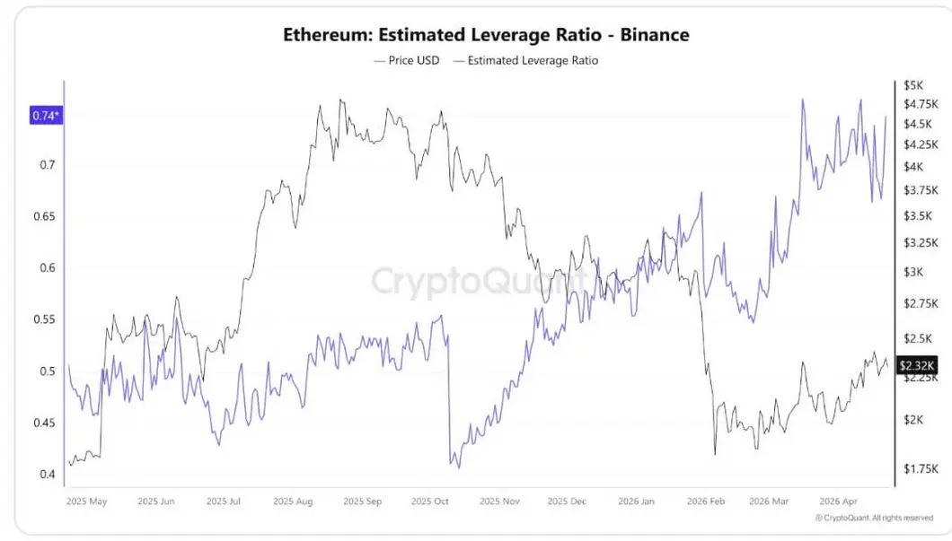 Четыре недели роста Ethereum подстегивают прогнозы о достижении отметки $3200