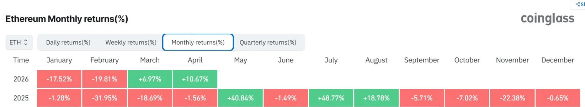 Четыре недели роста Ethereum подстегивают прогнозы о достижении отметки $3200