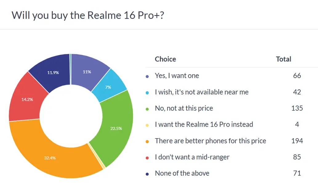 Результаты еженедельного опроса: Realme 16 Pro+ нужно снижение цены, чтобы добиться успеха, а 16 Pro нужно чудо