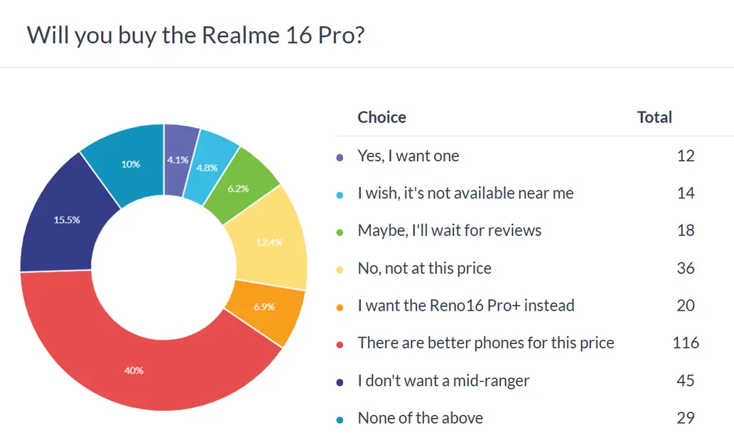 Результаты еженедельного опроса: Realme 16 Pro+ нужно снижение цены, чтобы добиться успеха, а 16 Pro нужно чудо