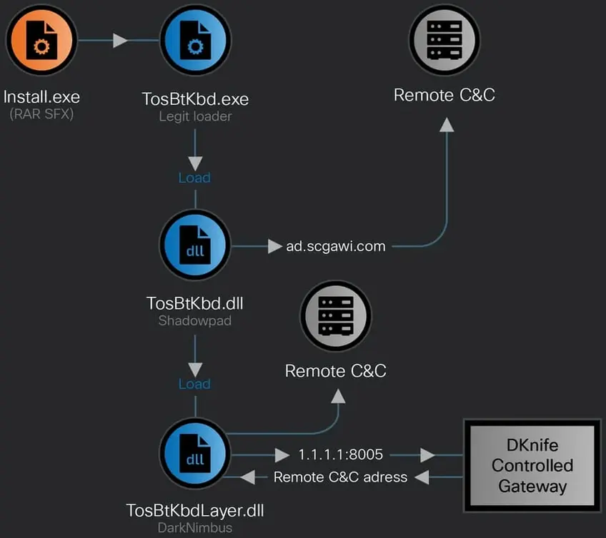Инструментарий DKnife Linux перехватывает трафик роутеров для шпионажа и доставки вредоносного ПО