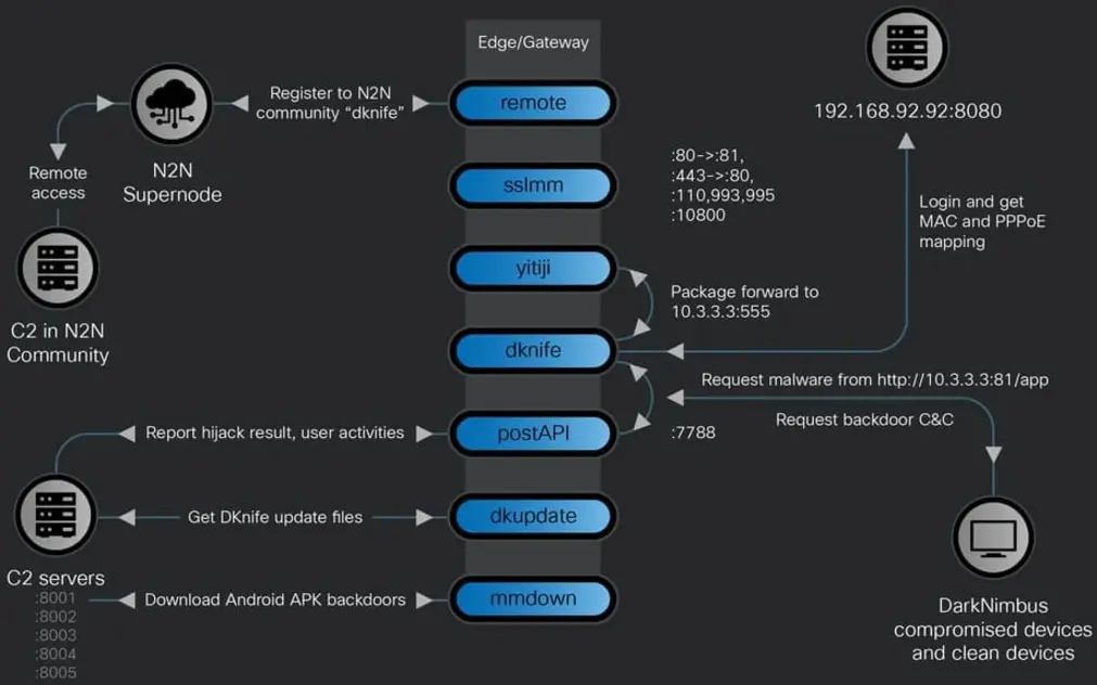 Инструментарий DKnife Linux перехватывает трафик роутеров для шпионажа и доставки вредоносного ПО