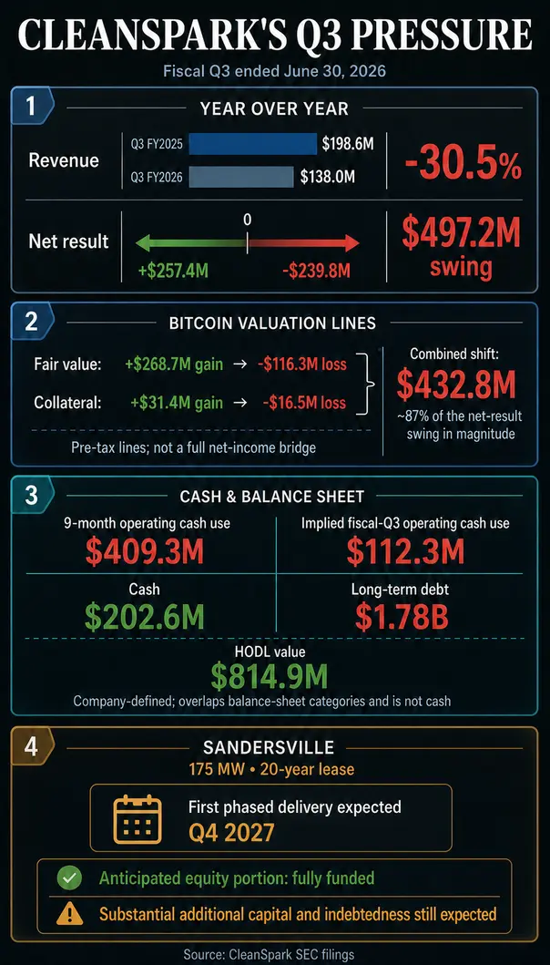 Бухгалтерский сбой Bitcoin на $433 млн обнажил критический разрыв в масштабном переходе CleanSpark к AI.