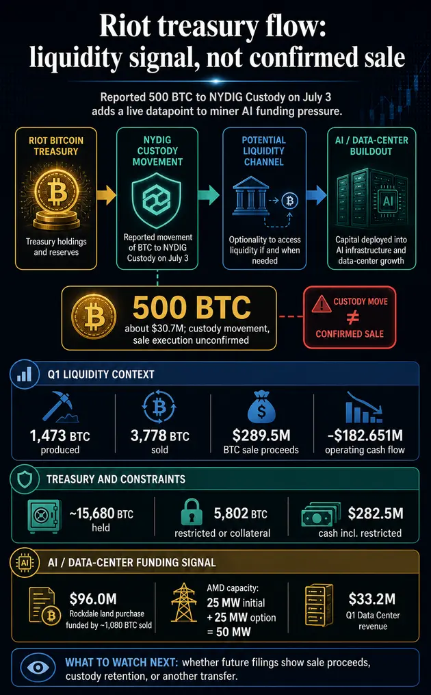 Перевод 500 BTC компанией Riot указывает на давление, вынуждающее майнеров инвестировать в ИИ