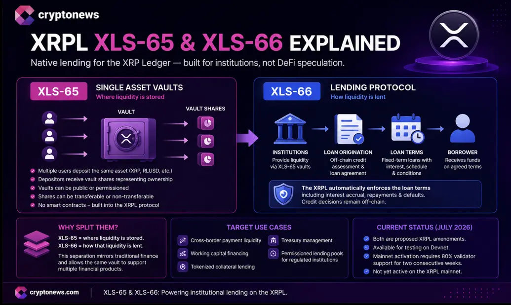 Поправки по кредитованию в XRP Ledger столкнулись с барьером в 80% голосов валидаторов на фоне формирования институционального уровня кредитования