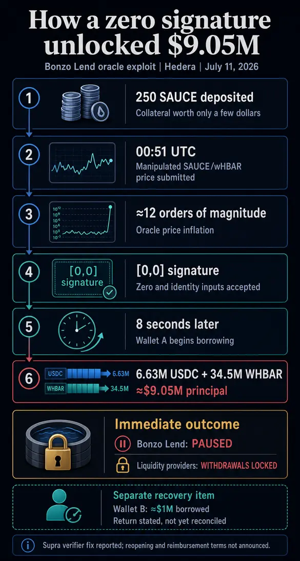 Как обнуленная подпись оракула разблокировала $9 млн со счетов DeFi-кредитора Bonzo Lend на Hedera