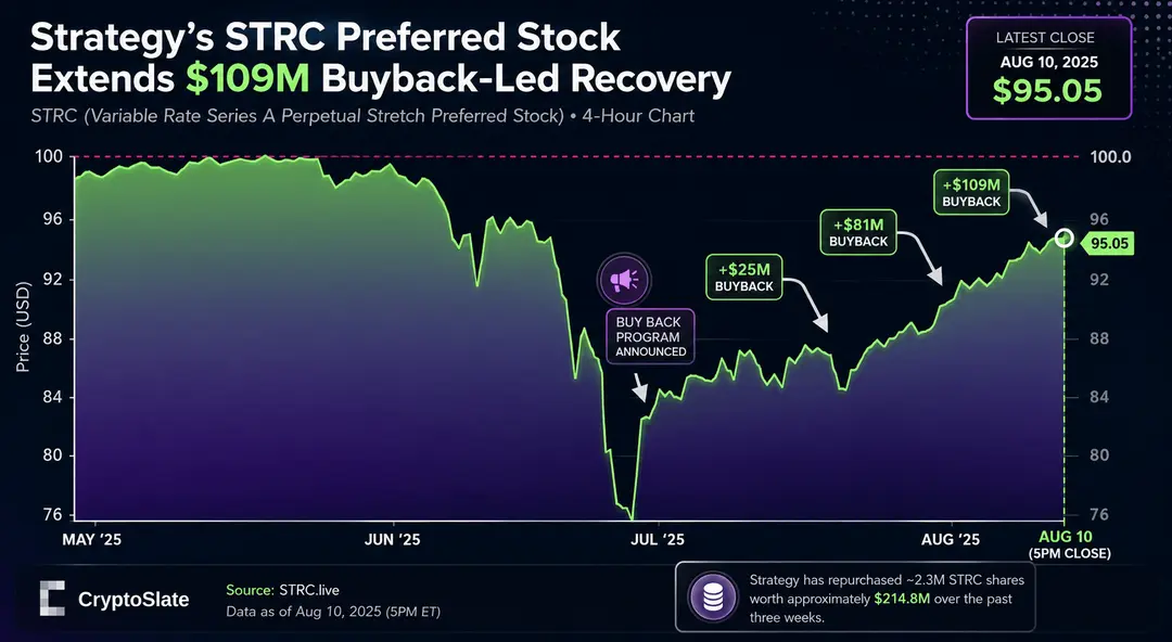 У Strategy осталось $785 млн на закрытие последнего разрыва STRC в $5 после продажи биткоинов на $213 млн.