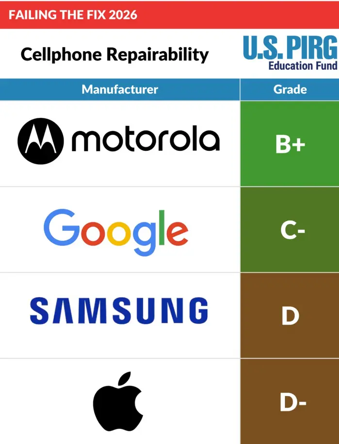 Анализ показал: ноутбуки Apple и Lenovo труднее всего поддаются ремонту