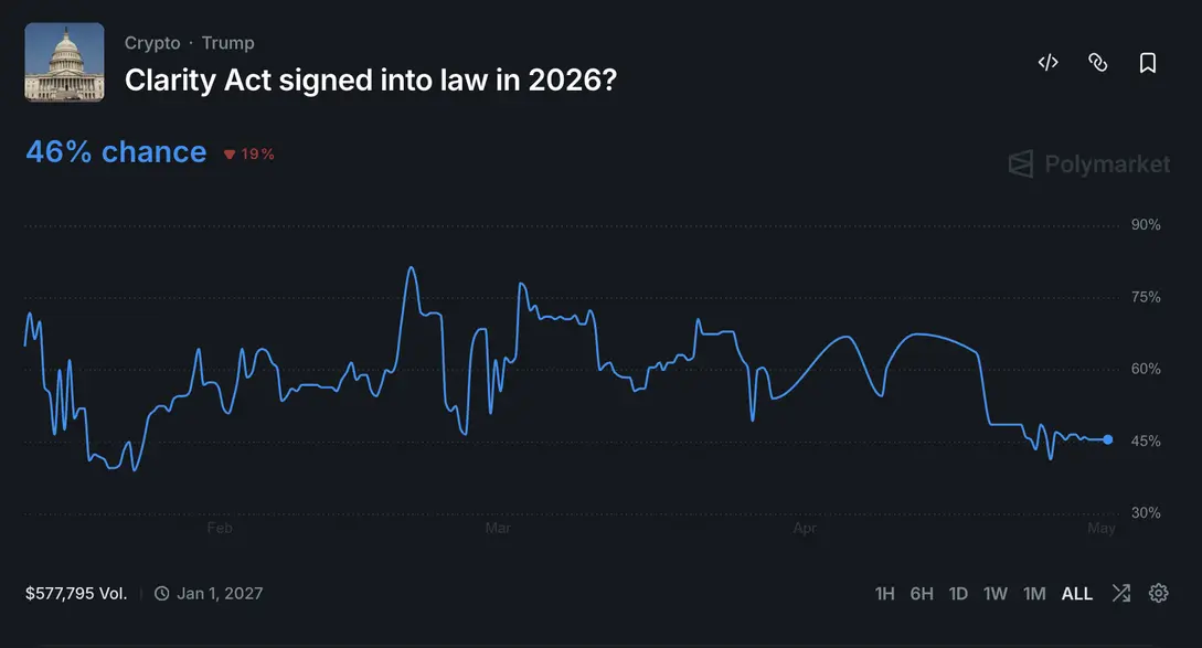Законопроект Clarity Act при поддержке Coinbase продвигается: Тим Скотт нацелился на лето