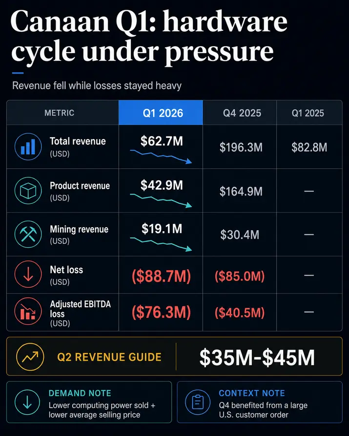 Доходы Canaan рухнули в первом квартале на фоне «криптовалютных» резервов в BTC и ETH на рекордные $148 млн