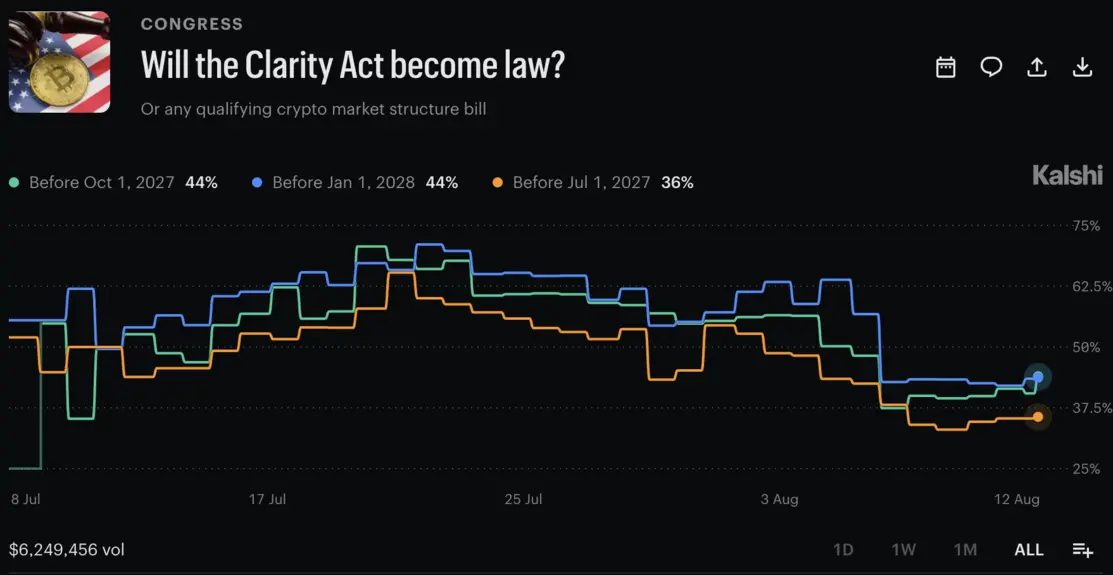 Пока Clarity Act буксует, SEC-CFTC &laquo;Crypto Map&raquo; набирает обороты