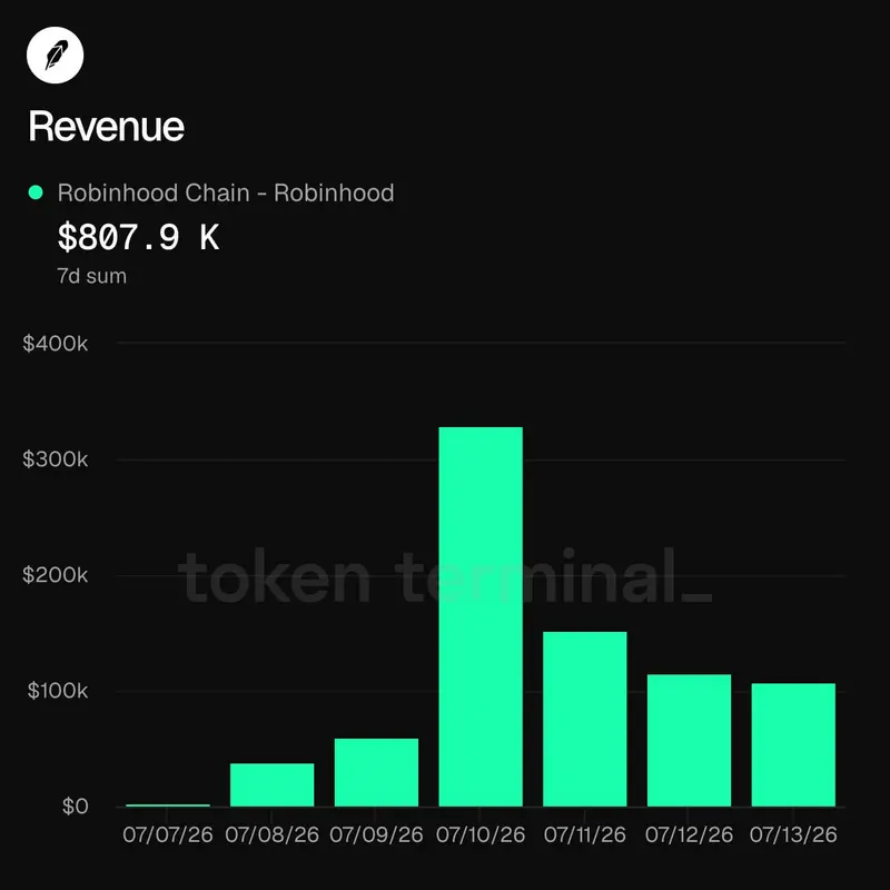 Робинхуд в лоб атаковал Коинбейс и сразу унаследовал главную проблему Base