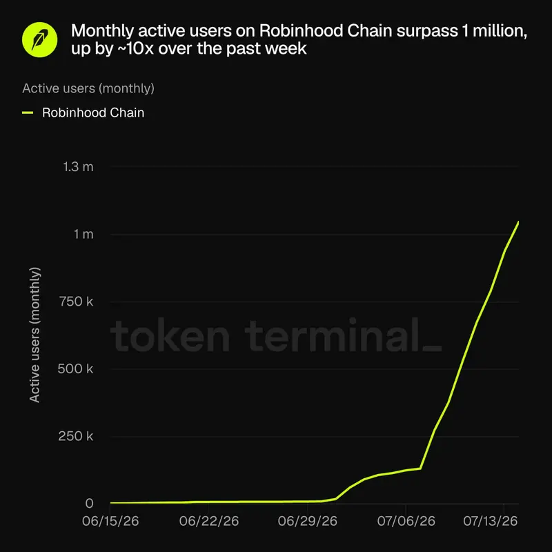 Робинхуд в лоб атаковал Коинбейс и сразу унаследовал главную проблему Base