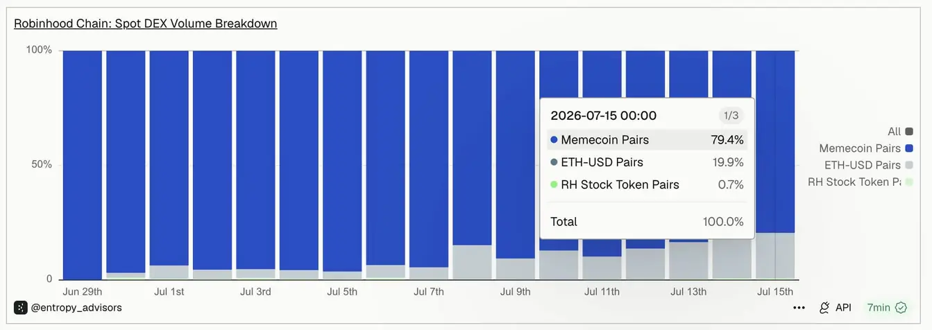 Робинхуд в лоб атаковал Коинбейс и сразу унаследовал главную проблему Base
