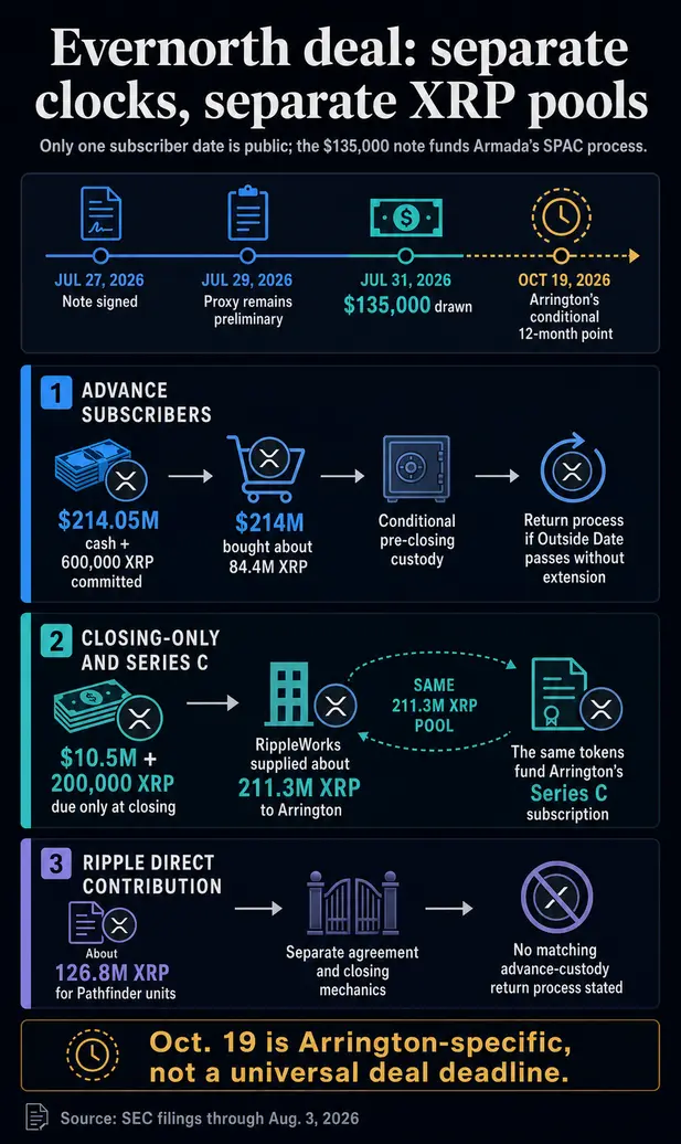 Более 400 миллионов заблокированных XRP сталкиваются с незаметным октябрьским дедлайном, а Evernorth SPAC получает спасительные $135 000