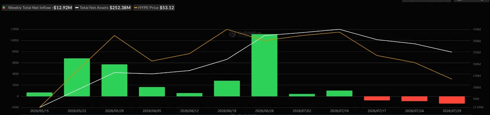 Токен Hyperliquid обваливается на фоне бегства инвесторов из ETF &mdash; так почему же Грейскейл считает его сильно недооценённым?