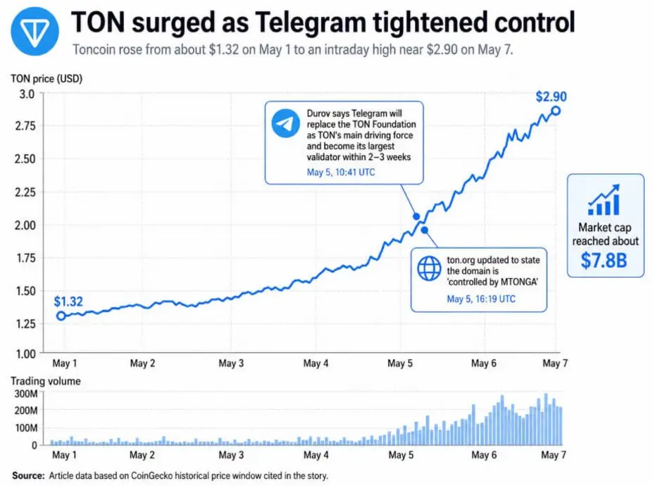 Курс TON удвоился после шага Telegram, который, по мнению критиков, противоречит главным принципам &laquo;crypto&raquo;