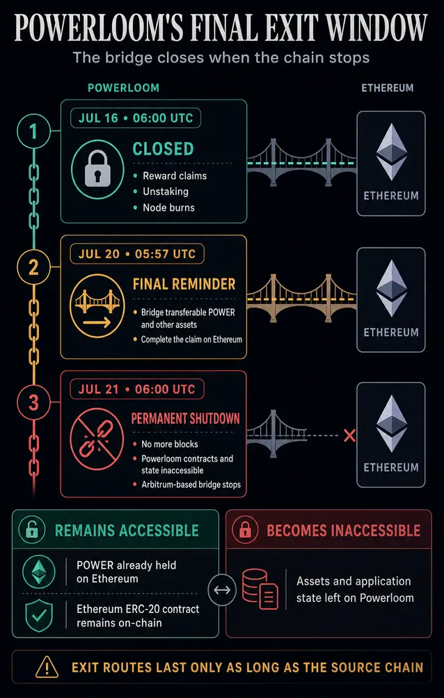 Пользователям «Ethereum bridge» дали всего 5 недель на вывод средств: осталось 24 часа до отключения сети