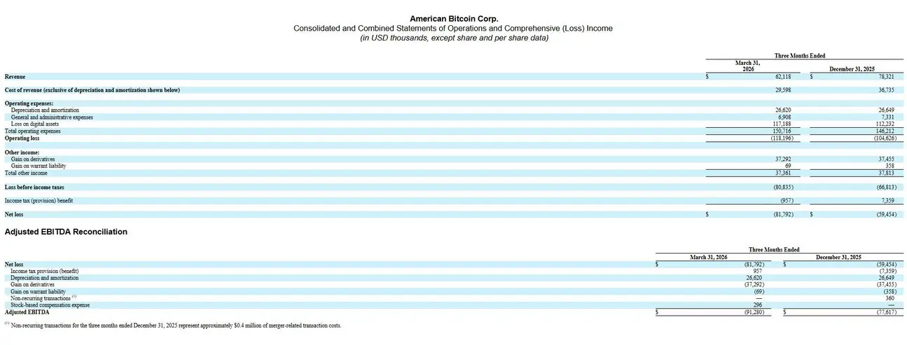Криптомайнинговая компания Трампа потеряла 45 миллионов долларов, пока BTC торгуется выше 80 000 долларов &mdash; что пошло не так?
