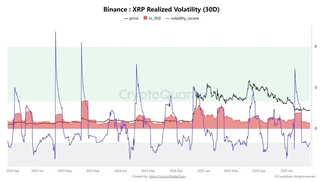 Волатильность XRP упала до многолетнего минимума в ожидании мощного рывка