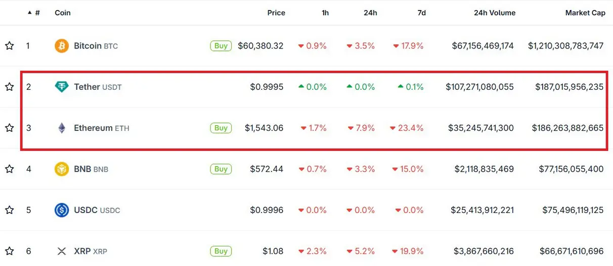 Tether USDT ненадолго обогнал Ethereum по рыночной капитализации: «тревожный звонок» на 187 миллиардов долларов