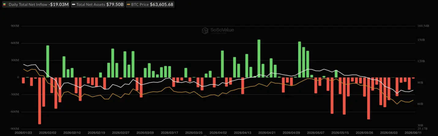 Биткоин взлетел на 3% на фоне мирного соглашения с Ираном, но заседание ФРС заставляет институционалов проявлять осторожность