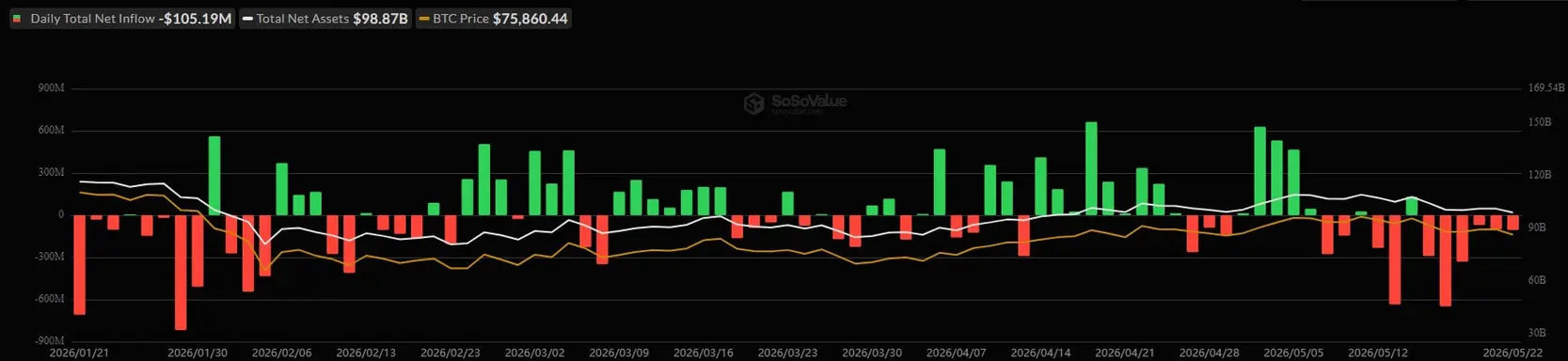 Отток средств из биткоин- и Ethereum-ETF указывает на переток капитала в HYPE, XRP и Solana
