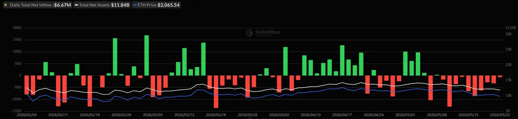 Отток средств из биткоин- и Ethereum-ETF указывает на переток капитала в HYPE, XRP и Solana