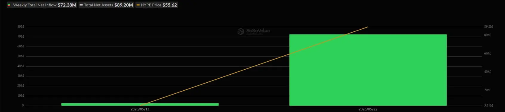 Отток средств из биткоин- и Ethereum-ETF указывает на переток капитала в HYPE, XRP и Solana