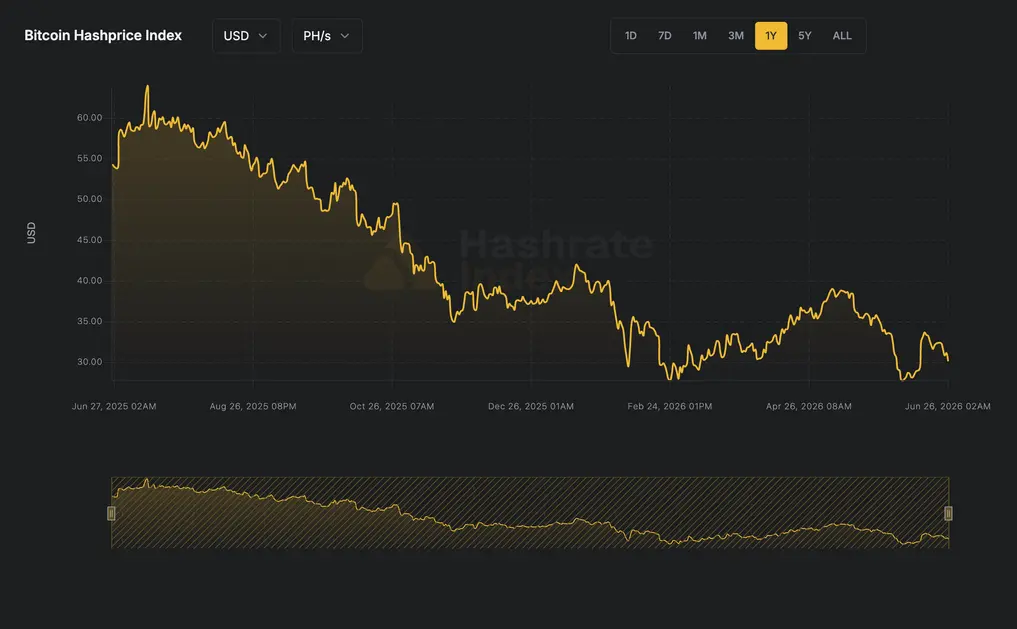 Крах &laquo;production cost&raquo; биткоина делит майнеров на выживших и продавцов