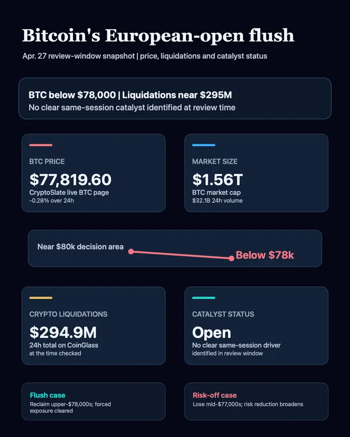 Биткоин резко упал ниже $78 000 на открытии европейских рынков: объем ликвидаций в криптовалюте превысил $295 млн