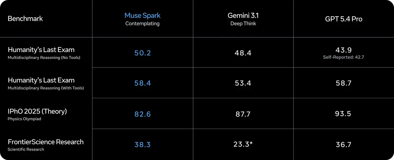 Meta* запускает «Muse Spark AI»: нейросеть с навыками рассуждения и встроенной мультимодальностью