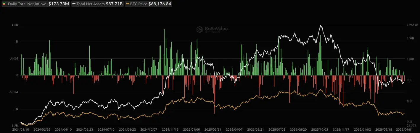 Биткоин-ETF прервали четырехмесячную серию оттока капитала с притоком в 1,32 млрд долларов