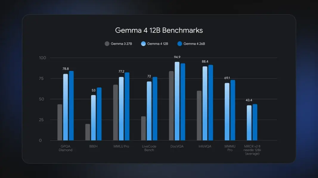 Новая модель Gemma 4 12B от Google создана для работы на любом ноутбуке с 16 ГБ оперативной памяти