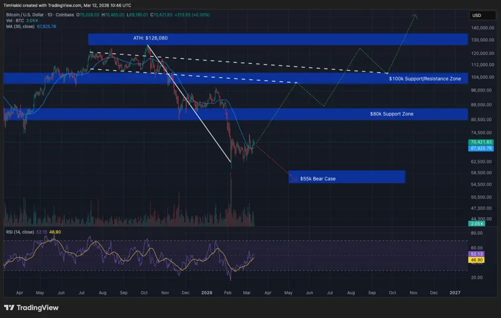Нефть дорожает до $100 и тормозит прорыв Bitcoin