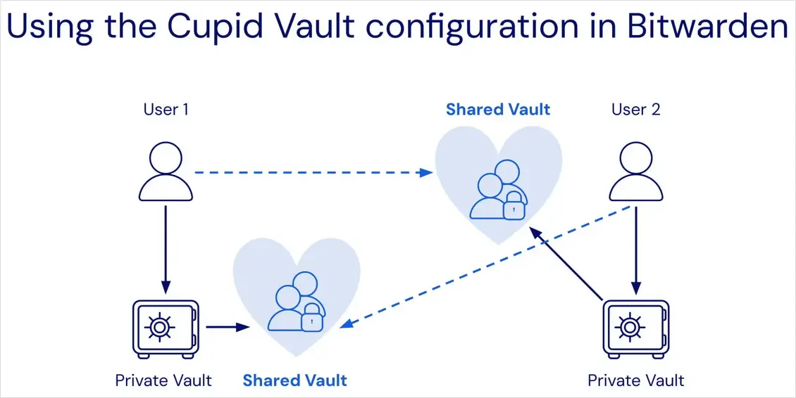 Bitwarden представляет «Cupid Vault» для безопасного обмена паролями