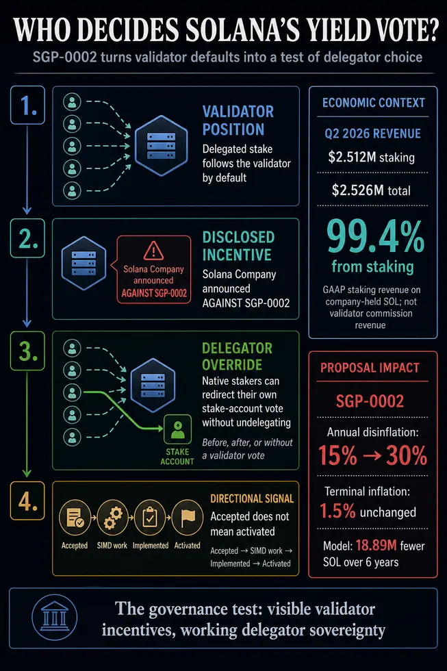 Солана-стейкеров ждут урезанные доходы: казначейская фирма борется за сохранение 99,4% своей выручки