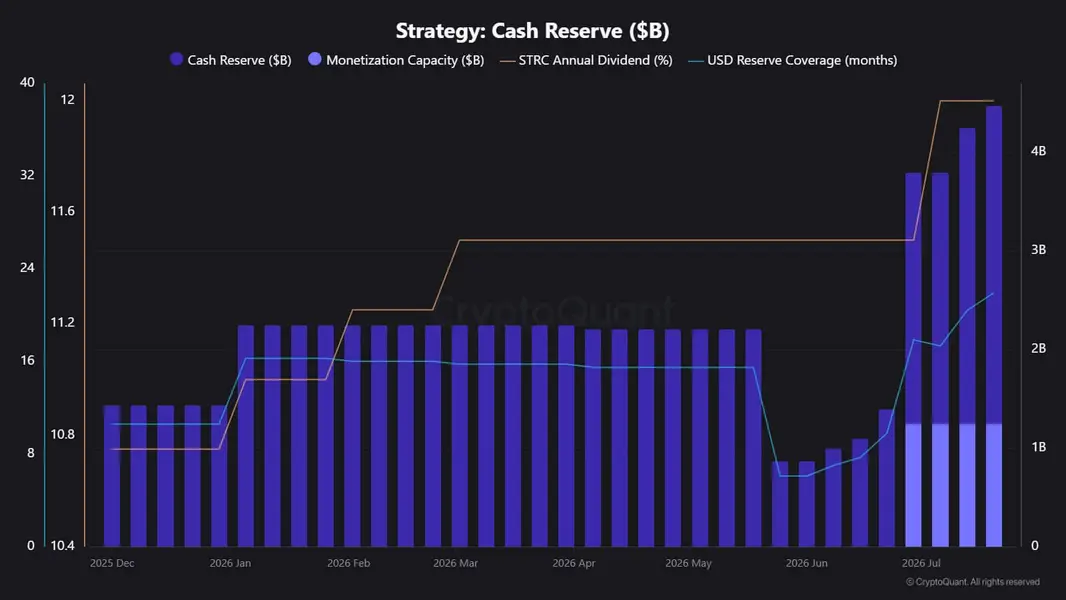 Метрики биткоина Strategy стали отрицательными на фоне $3,2 млрд наличных — продано 7,5 млн акций, но куплено 0 BTC за 4 недели