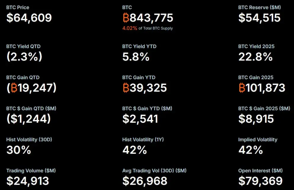 Метрики биткоина Strategy стали отрицательными на фоне $3,2 млрд наличных — продано 7,5 млн акций, но куплено 0 BTC за 4 недели