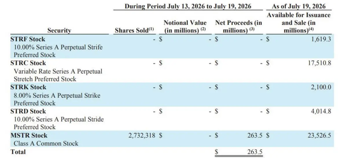 Метрики биткоина Strategy стали отрицательными на фоне $3,2 млрд наличных — продано 7,5 млн акций, но куплено 0 BTC за 4 недели